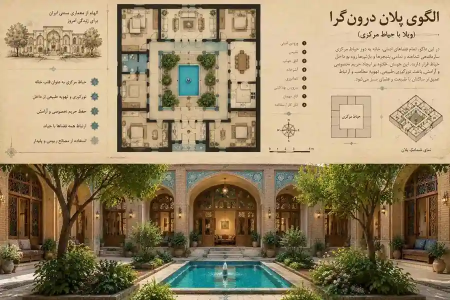 نقشه ویلا سنتی؛ اصول طراحی پلان، متراژها و راهنمای ساخت اصیل 4 پلان و تصویر نمای درونی ویلا با الگوی پلان درونگرا، حیاط مرکزی و حوض فیروزهای