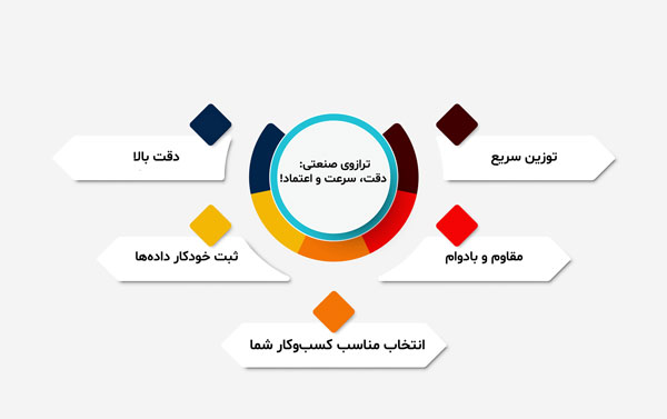 اینفوگرافیک ترازوی صنعتی گروه صنعتی اعتماد با عنوان "دقت، سرعت و اعتماد"، شامل ویژگی‌های کلیدی ترازوهای دیجیتال مانند دقت بالا، توزین سریع، ثبت خودکار داده‌ها، بدنه مقاوم و انتخاب مناسب برای کسب‌وکارهای صنعتی.
