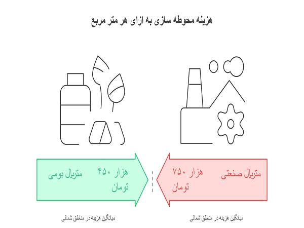 مقایسه هزینه متریال بومی و صنعتی در محوطه ‌سازی ویلا باغ