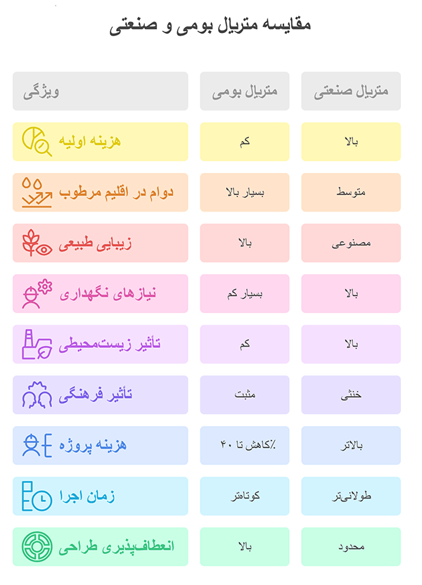 انواع متریال طبیعی و بومی برای طراحی محوطه باغ ویلا