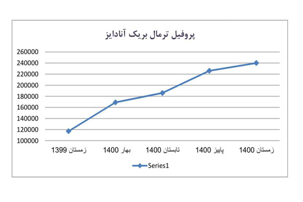 تغییرات قیمت پنجره دوجداره در سال ۱۴۰۰ 4 قیمت پنجره آلومینیومی