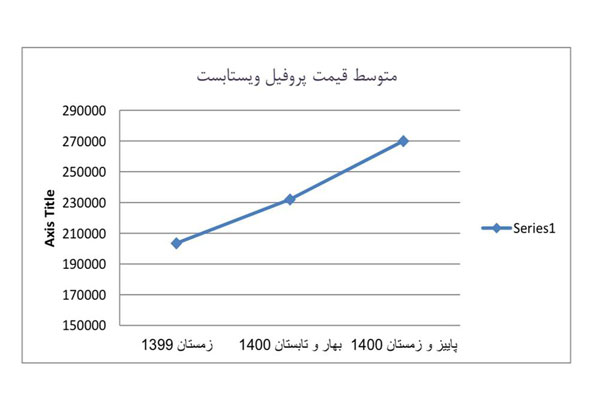 تغییرات قیمت پنجره دوجداره در سال ۱۴۰۰ 2 قیمت پنجره دوجداره