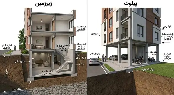 زیرزمین یا پیلوت: تصمیمی که میتواند ارزش و کارایی ساختمان شما را تغییر دهد 2 مقطع سهبعدی مقایسه ساختار زیرزمین و پیلوت در ساختمان